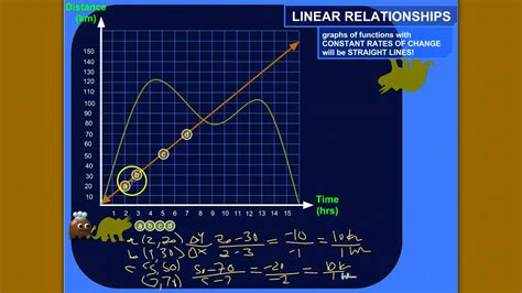 Graphs of Constant Rates of Change - YouTube