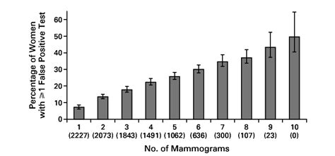 A Woman's Estimated Risk of Having at Least One False Positive... | Download Scientific Diagram