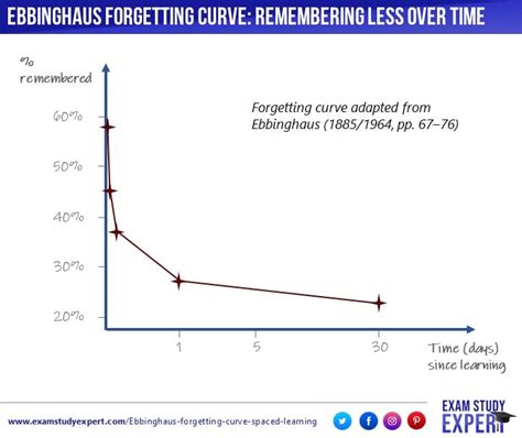 Ebbinghaus' forgetting curve explained: the importance of spaced learning for memory - Exam ...