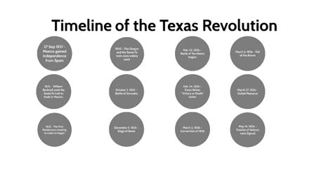 Timeline of the Texas Revolution by Owen Cooper on Prezi