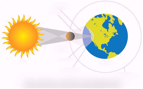 Parts of a Solar Eclipse Diagram | Quizlet