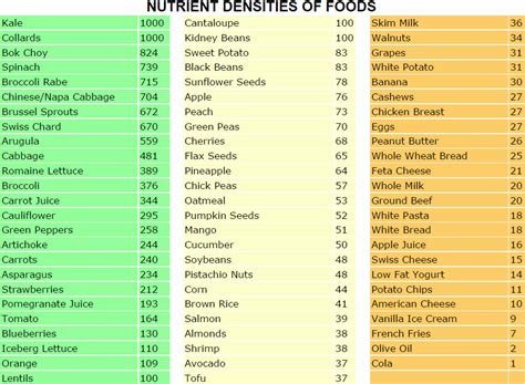 Nutrient Dense Foods Chart ranks foods based on 34 important nutritional parameters - the more ...