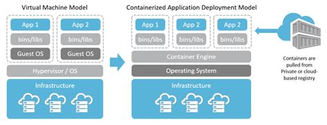 Containers for HPC Cloud