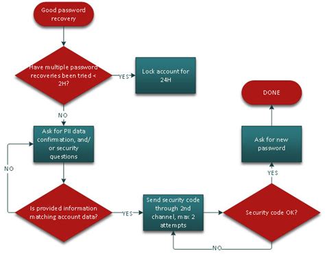 Security and password recovery process