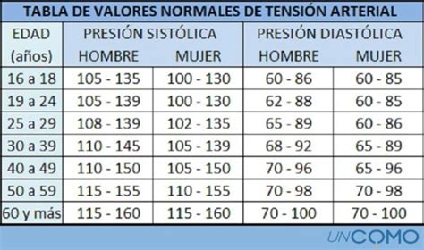 Cuáles son los valores normales de tensión arterial - Conócelos aquí