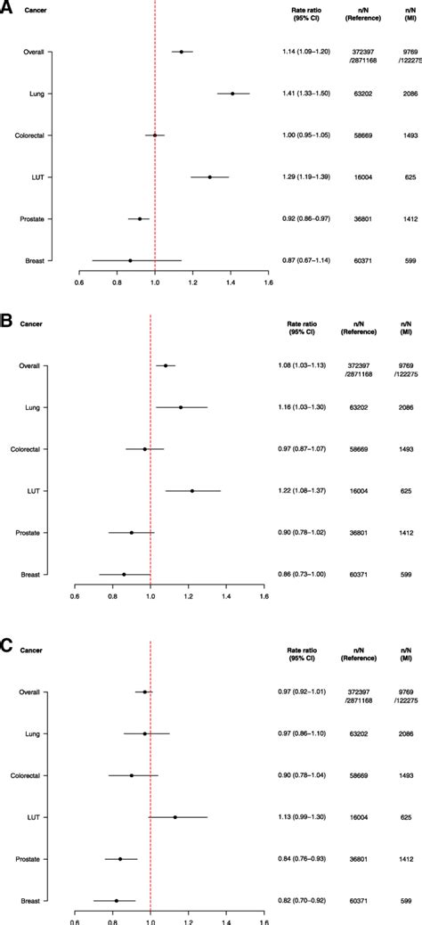Incidence of new onset cancer in patients with a myocardial infarction – a nationwide cohort ...