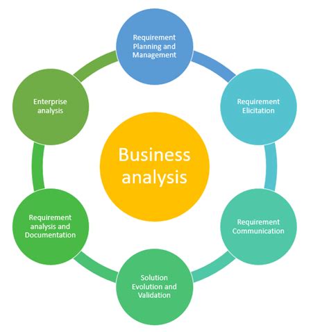 What is Business Analysis? Process & Techniques