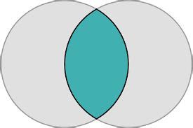 Image result for two overlapping circles images | Pie chart, Circle ...