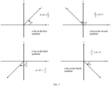 Modulus And Argument Of Complex Numbers | What is Modulus And Argument ...