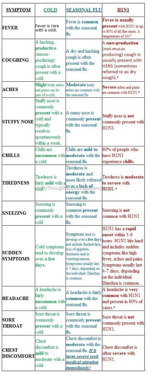 Cold, Seasonal Flu & H1N1 Symptoms - My Thoughts, Ideas, and Ramblings