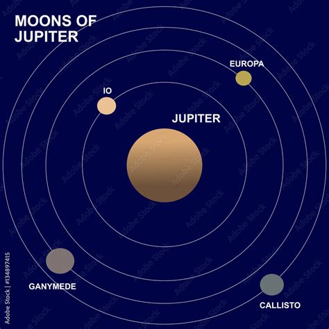 Moons or satellites of Jupiter planet: Europa, Io, Ganymede and ...