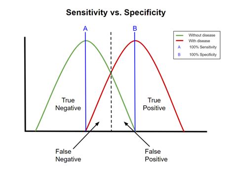 Sensitivity and specificity - HandWiki