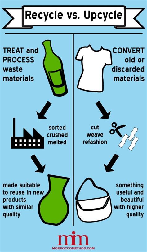 upcycle-infographic13.jpg (560×960) | Recycling facts, Recycling, Environmentally friendly living