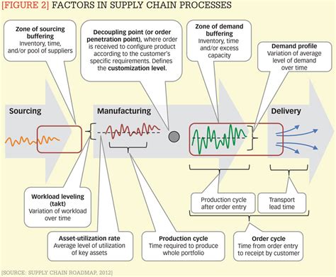 Supply chain strategies: Which one hits the mark? | March 6, 2013 ...