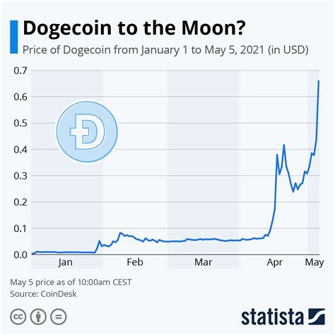 Chart: Dogecoin to the Moon? | Statista