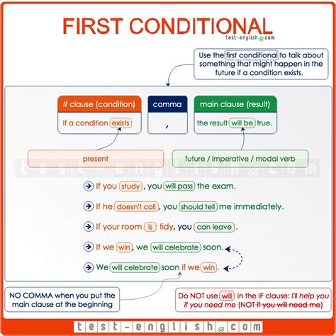 First conditional and future time clauses - Test-English