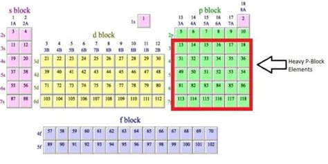 What are the Characteristics of P-block Elements? - QS Study