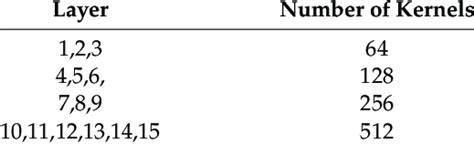 Number of convolution kernels for each convolutional layer. | Download ...