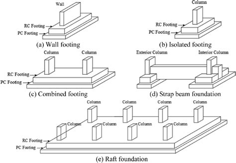 Examples of shallow foundations used in Arab countries., (a) Wall ...