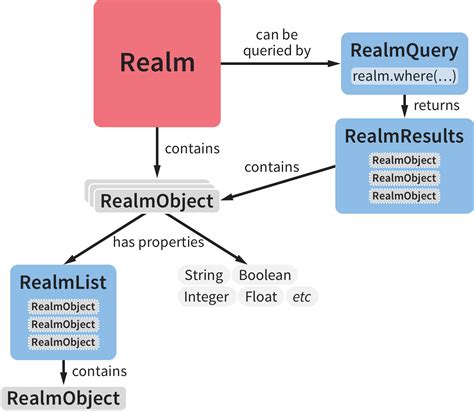 Overview (Realm 10.10.1)