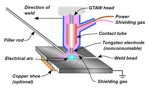 What is TIG Welding and How to TIG weld - Kings of Welding