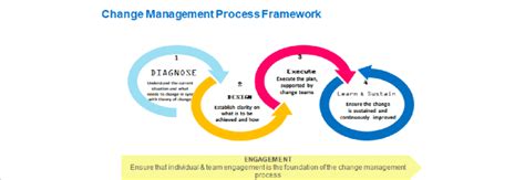 Change management process model. | Download Scientific Diagram