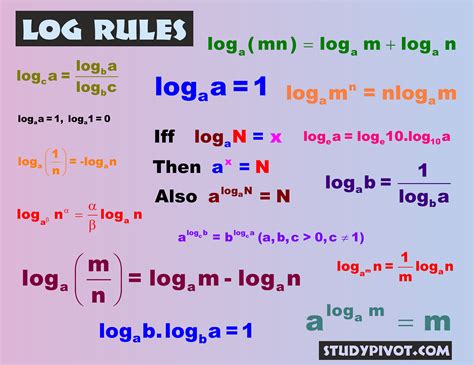 Logarithms Examples