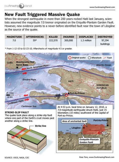 Leogane is VERY close to where we work. | Earthquake, Haiti, Geology