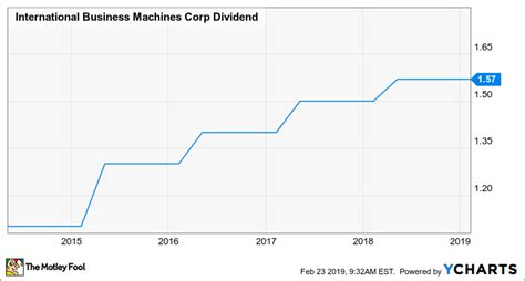 How Safe Is IBM's Dividend? | The Motley Fool