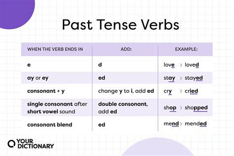 Past Tense Verb Charts Yourdictionary Words Past Present Future | Hot ...