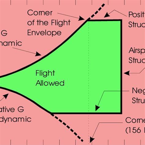 The Flight Strength Envelope for the T-3. | Download Scientific Diagram