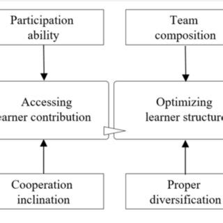 | Process of PBL benefits. | Download Scientific Diagram