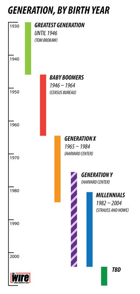 Here Is When Each Generation Begins and Ends, According to Facts ...