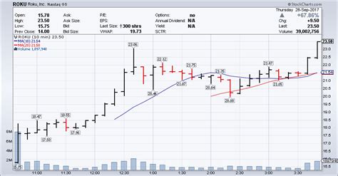 Roku Inc – ROKU Stock Chart Technical Analysis for 09-28-17 – Intraday ...