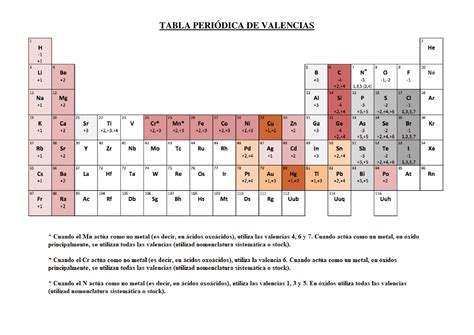 Tabla periodica con las valencias buenas | Diapositivas de Química ...