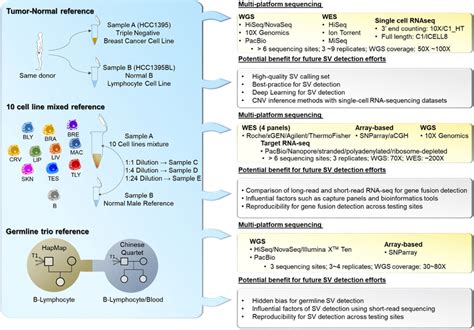 An overview of the reference samples and multiple platform sequencing ...