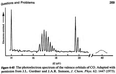 SOLVED: The photoelectron spectrum of the valence orbitals of carbon ...