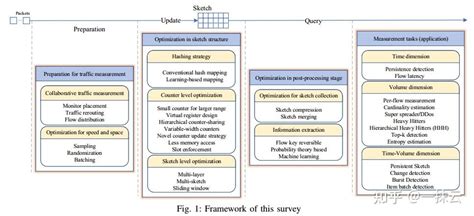 论文阅读笔记: A survey of sketches in traffic measurement: Design, Optimization, Application - 知乎