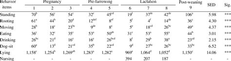 Sow behaviors (minutes in 24 h) during different sow physiological... | Download Table