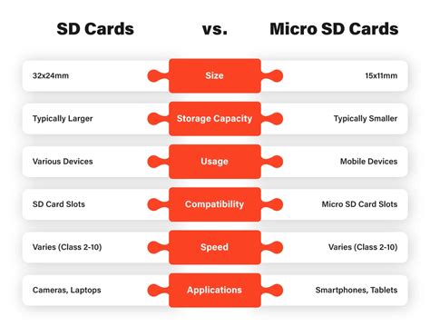 Micro SD vs. SD: Exploring the Compact Storage Battle