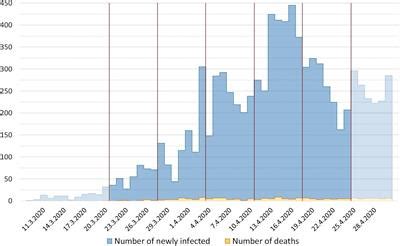 Frontiers | Daily Monitoring of Emotional Responses to the Coronavirus Pandemic in Serbia: A ...