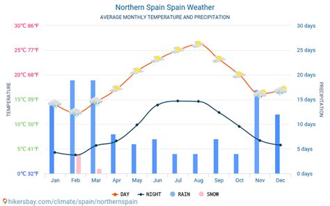 Northern Spain Spain weather 2020 Climate and weather in Northern Spain - The best time and ...