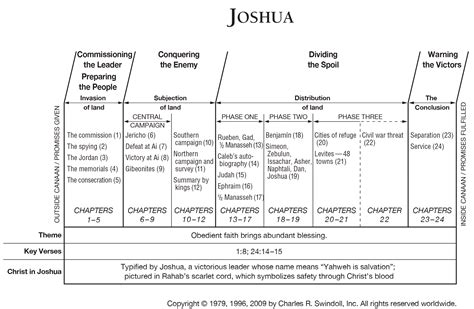 Joshua 24 Commentary | Precept Austin