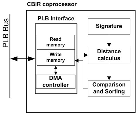 Coprocessor Architecture | Download Scientific Diagram