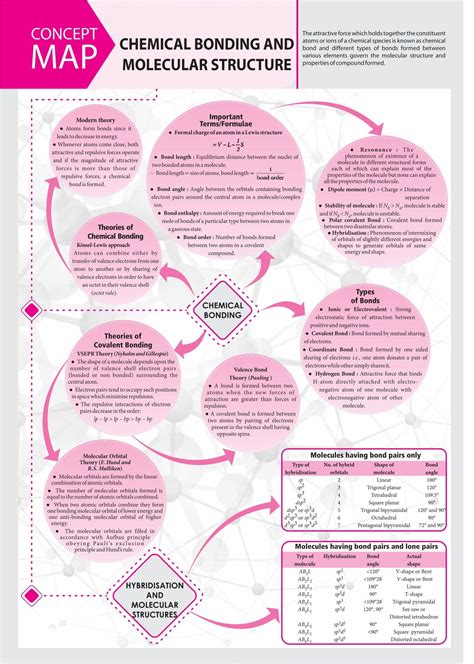 3 Map Elements Worksheet Chemical Bonding and Molecular Structure Concept Map Map Elements ...