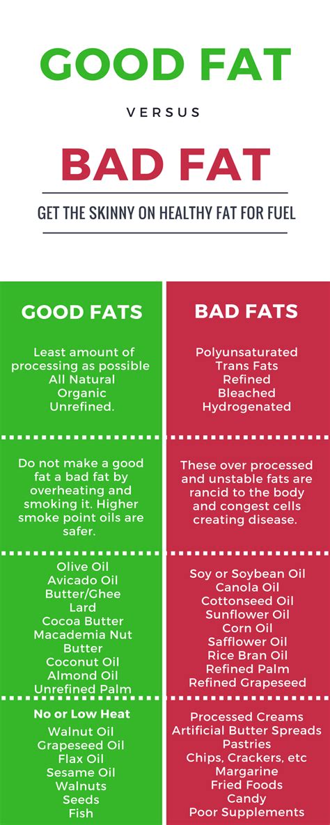 Good Fats Vs Bad Fats