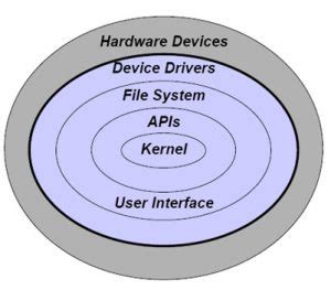 Operating System Components and Their Services