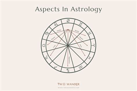 How To Read Aspects In Astrology: Understanding Planetary Interactions And Their Impact - Your ...