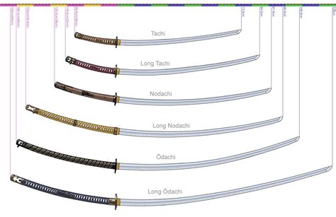 Odachi vs Nodachi (Size comparison) : r/Nioh