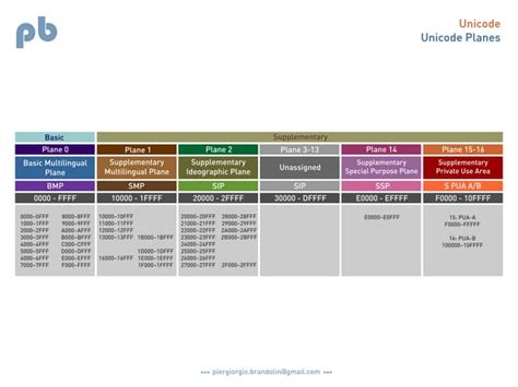 Unicode planes - color diagram | PPT